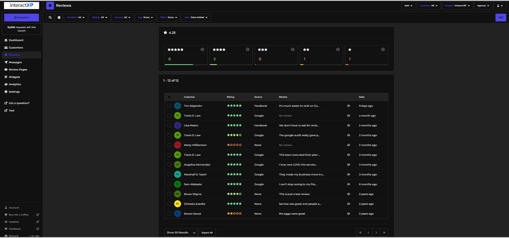 InteractXP review management dashboard showing 4.25 star rating across 12 reviews from Google, Facebook and more